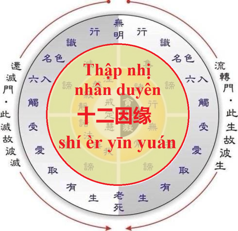 thập nhị nhân duyên tiếng Trung